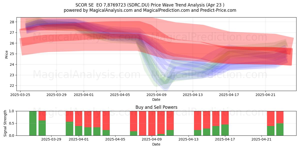  SCOR SE  EO 7,8769723 (SDRC.DU) Support and Resistance area (23 Apr) 