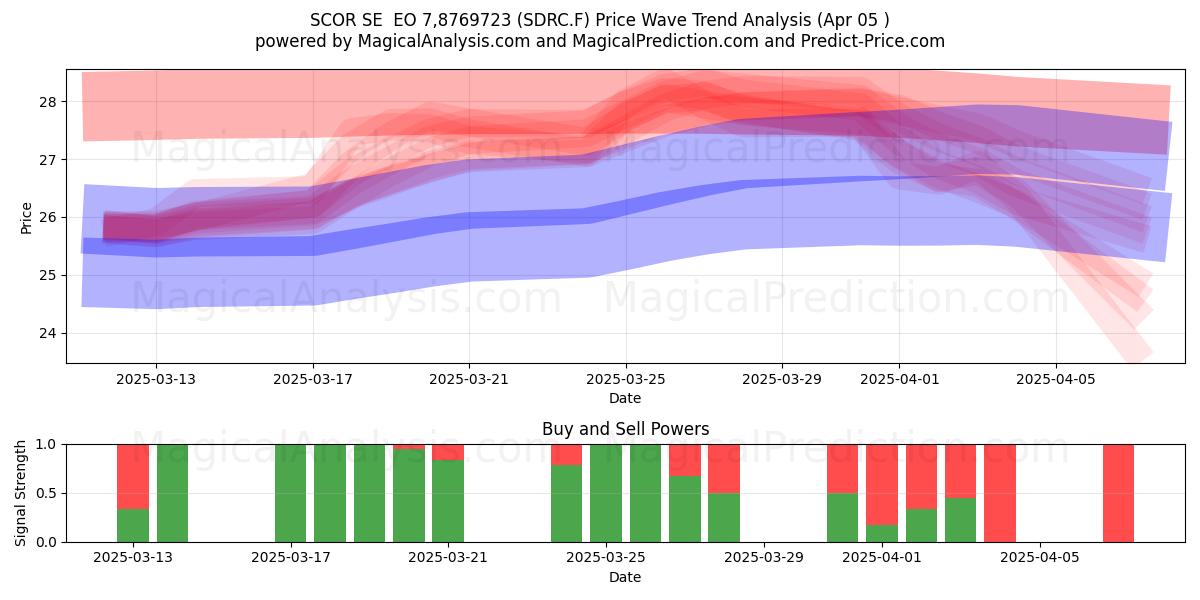  SCOR SE  EO 7,8769723 (SDRC.F) Support and Resistance area (05 Apr) 