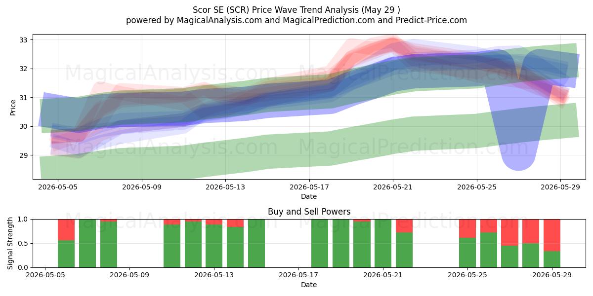  Scor SE (SCR) Support and Resistance area (28 May) 