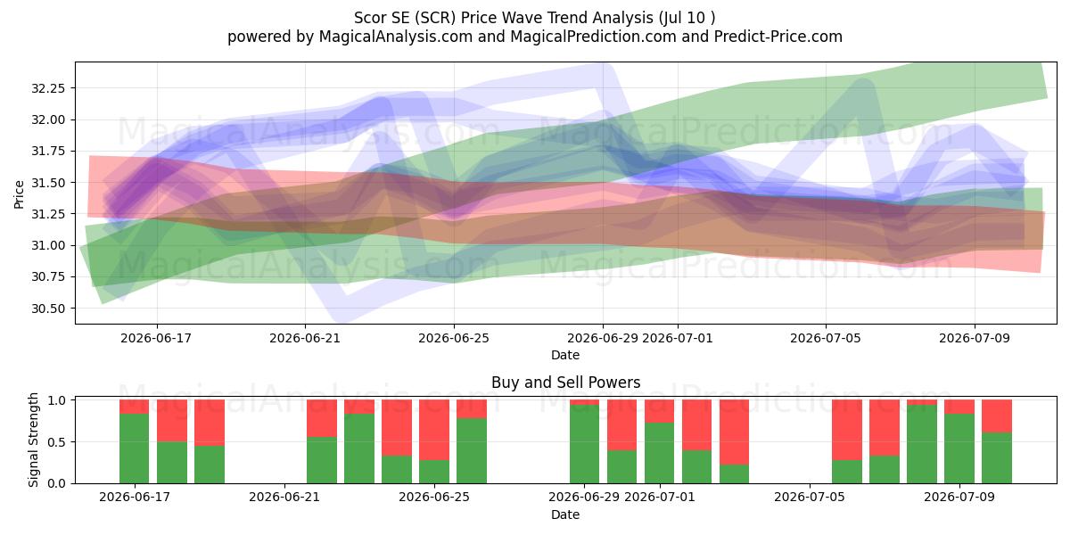  Scor SE (SCR) Support and Resistance area (09 Jul) 