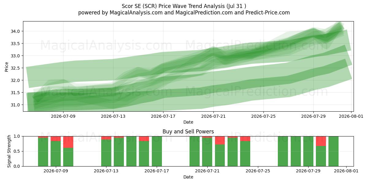 Scor SE (SCR) Support and Resistance area (30 Jul) 
