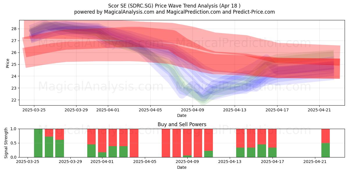  Scor SE (SDRC.SG) Support and Resistance area (18 Apr) 