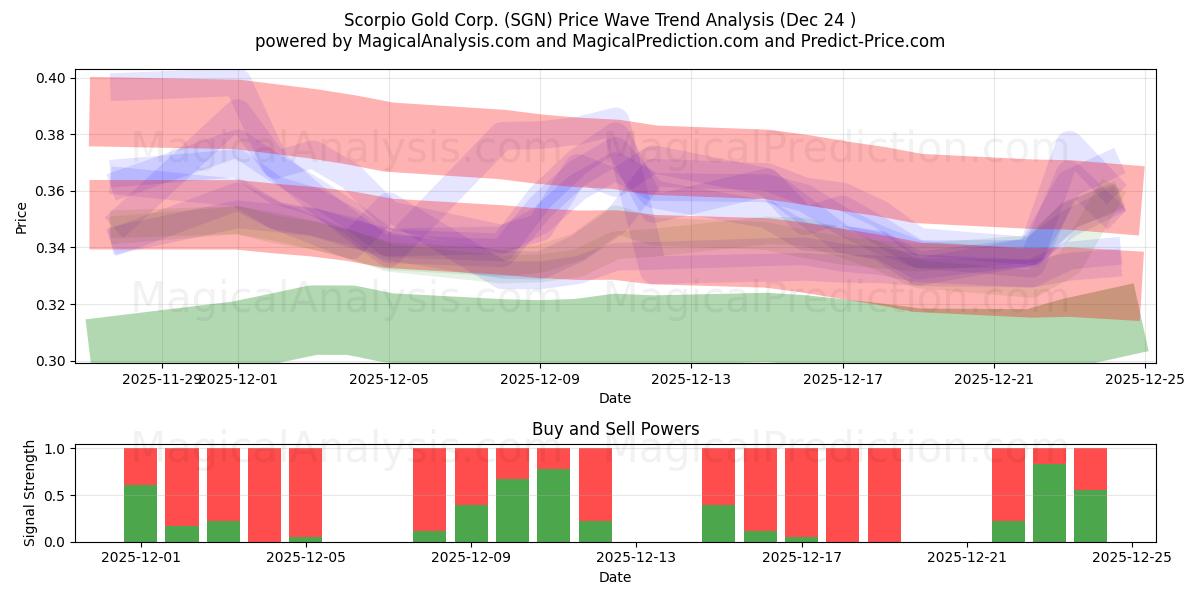  Scorpio Gold Corp. (SGN) Support and Resistance area (23 Dec) 