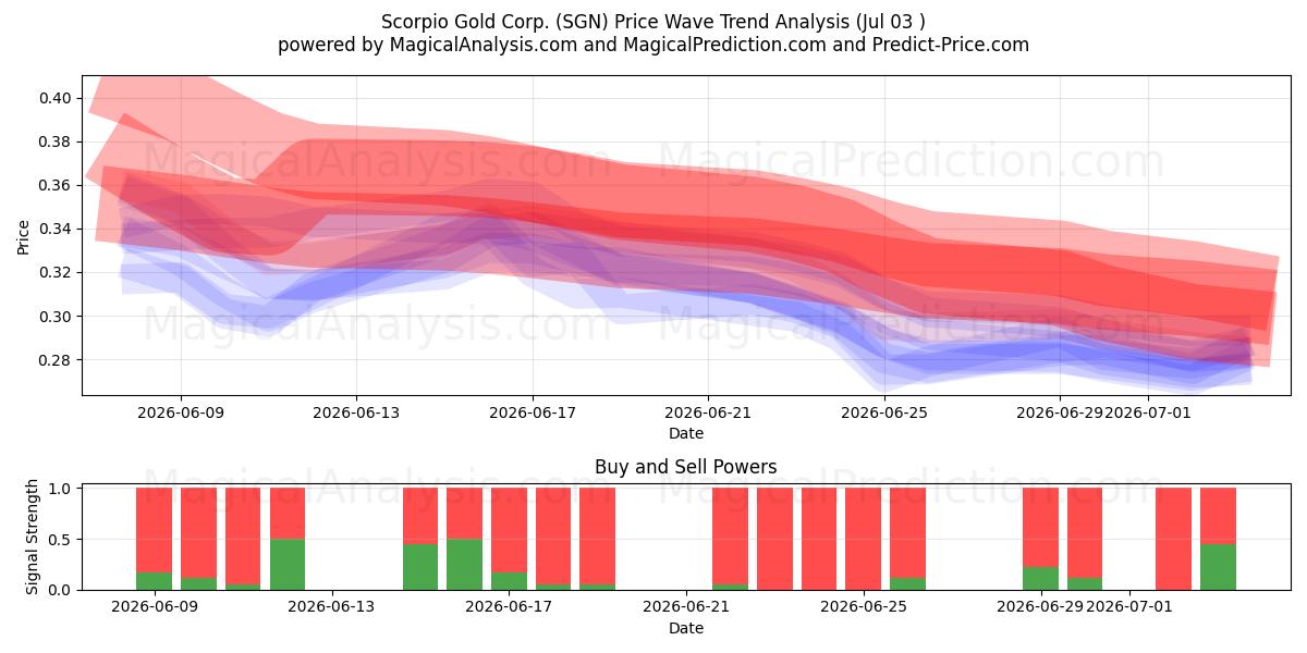  Scorpio Gold Corp. (SGN) Support and Resistance area (02 Jul) 