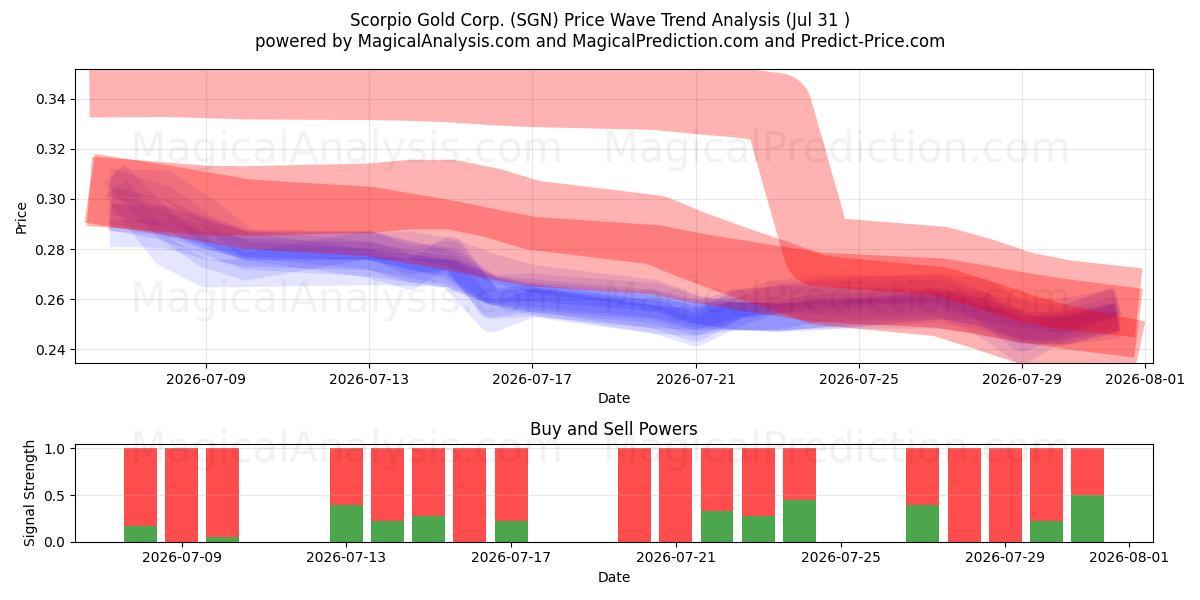  Scorpio Gold Corp. (SGN) Support and Resistance area (30 Jul) 