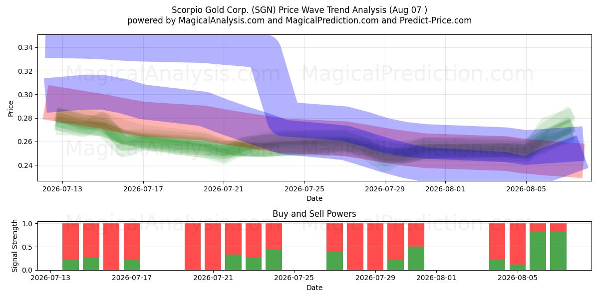  Scorpio Gold Corp. (SGN) Support and Resistance area (06 Aug) 