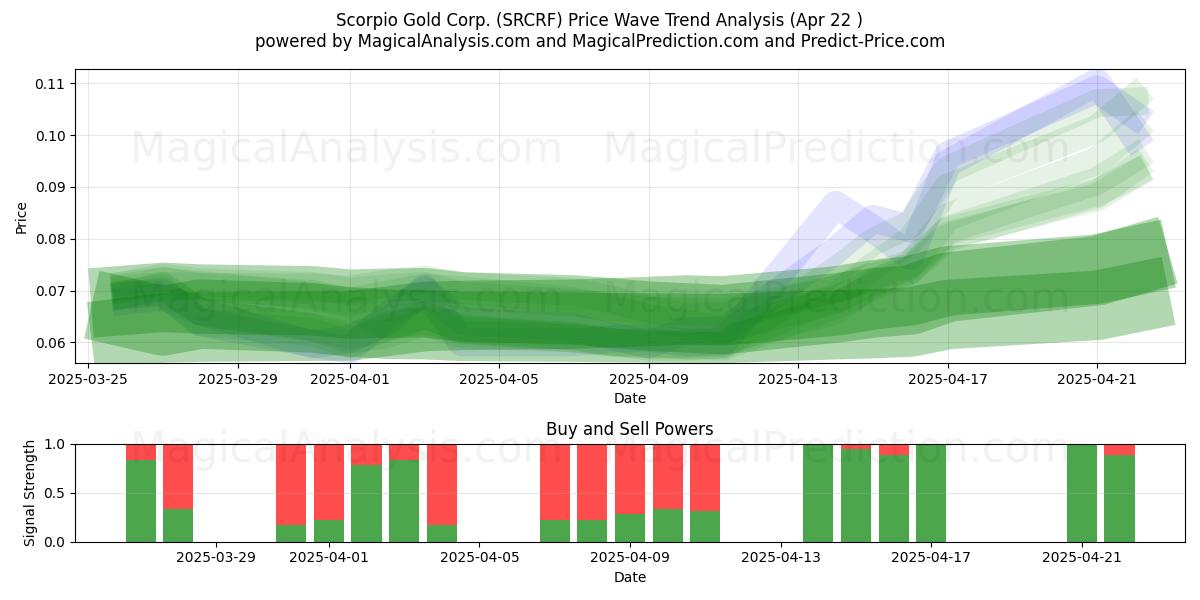  Scorpio Gold Corp. (SRCRF) Support and Resistance area (22 Apr) 