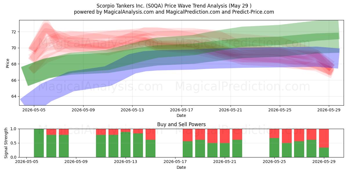  Scorpio Tankers Inc. (S0QA) Support and Resistance area (28 May) 