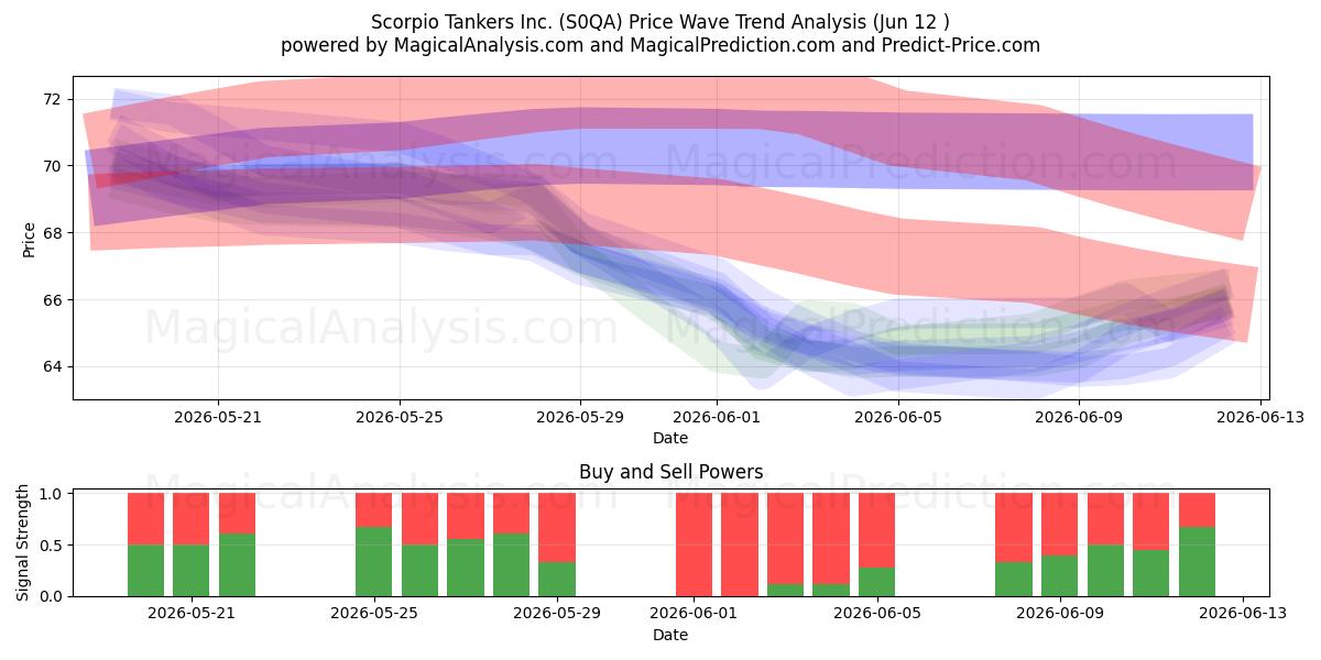  Scorpio Tankers Inc. (S0QA) Support and Resistance area (11 Jun) 