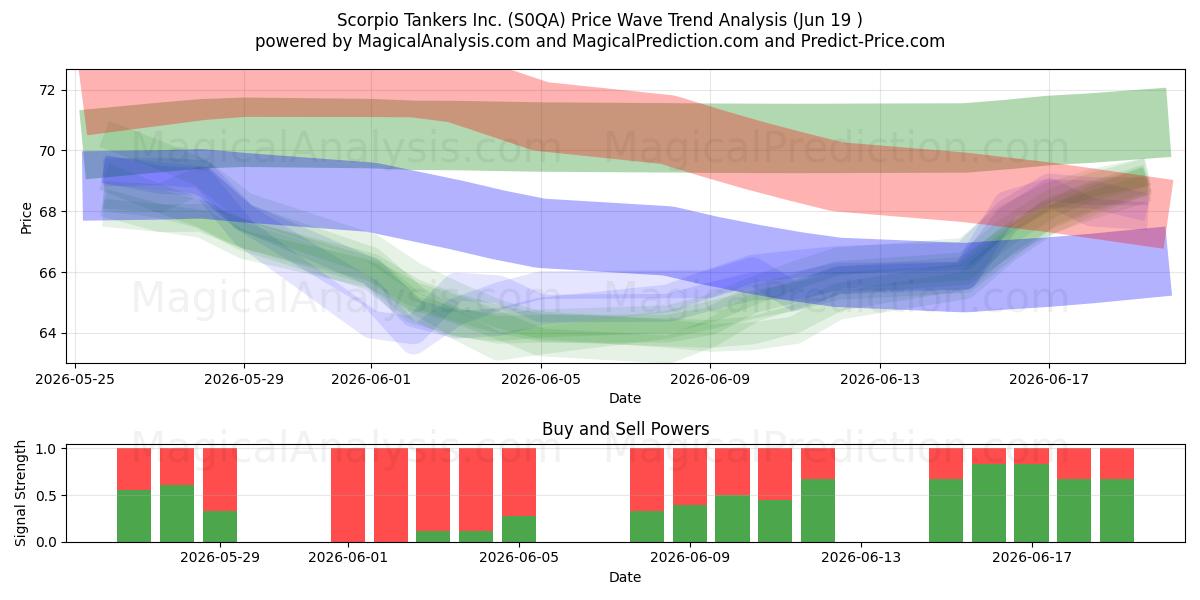  Scorpio Tankers Inc. (S0QA) Support and Resistance area (18 Jun) 