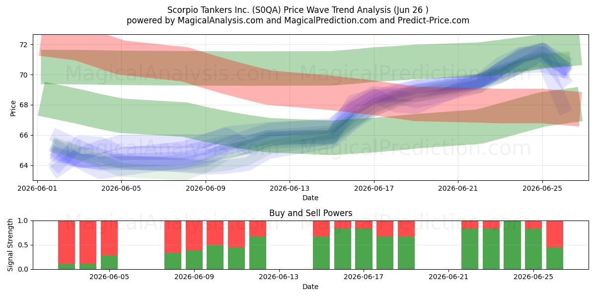  Scorpio Tankers Inc. (S0QA) Support and Resistance area (25 Jun) 