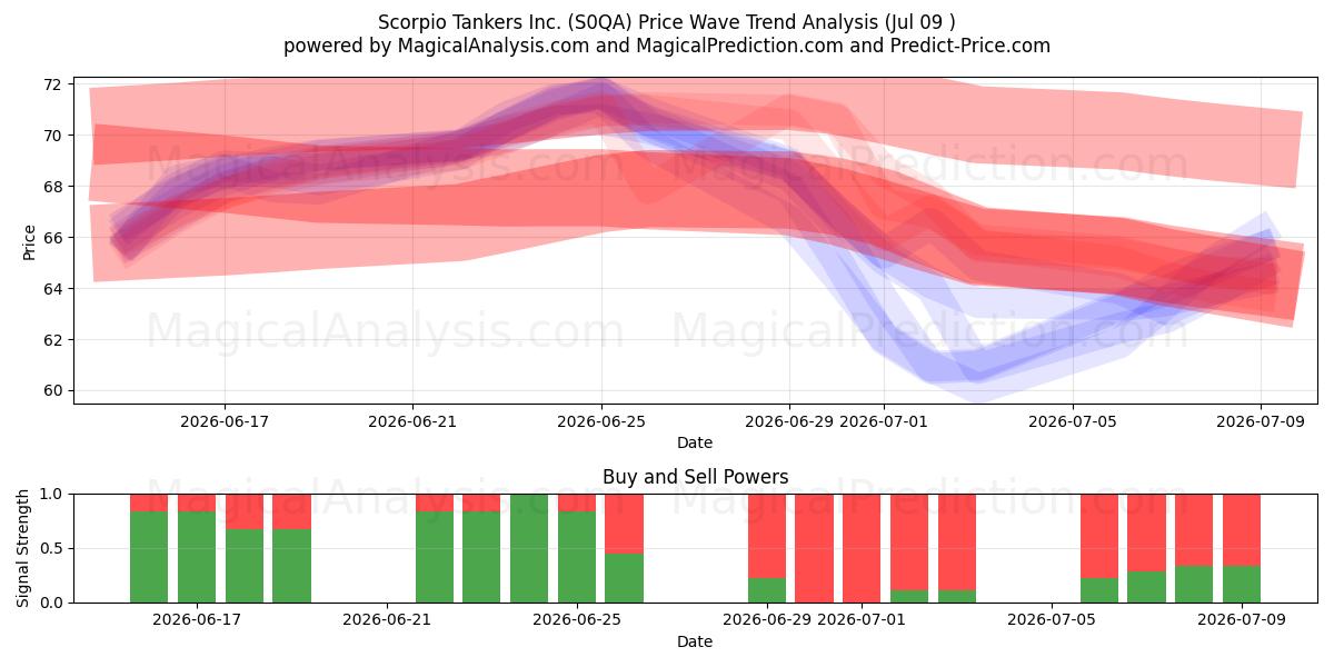  Scorpio Tankers Inc. (S0QA) Support and Resistance area (08 Jul) 