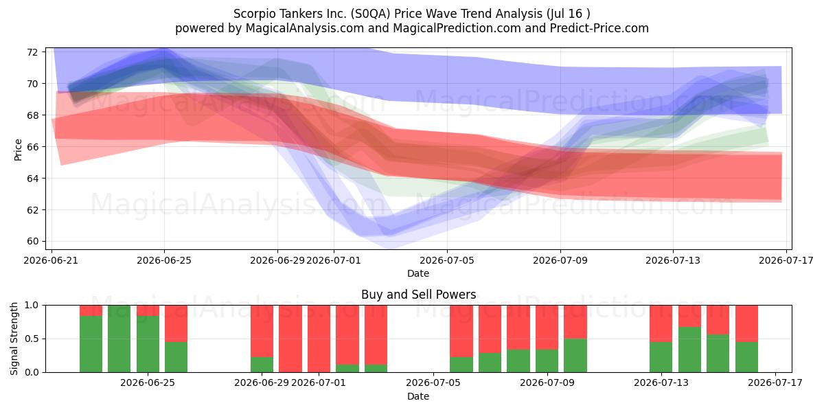  Scorpio Tankers Inc. (S0QA) Support and Resistance area (09 Jul) 