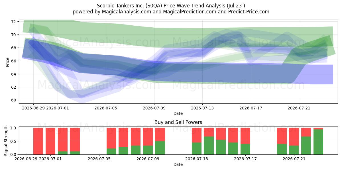  Scorpio Tankers Inc. (S0QA) Support and Resistance area (22 Jul) 