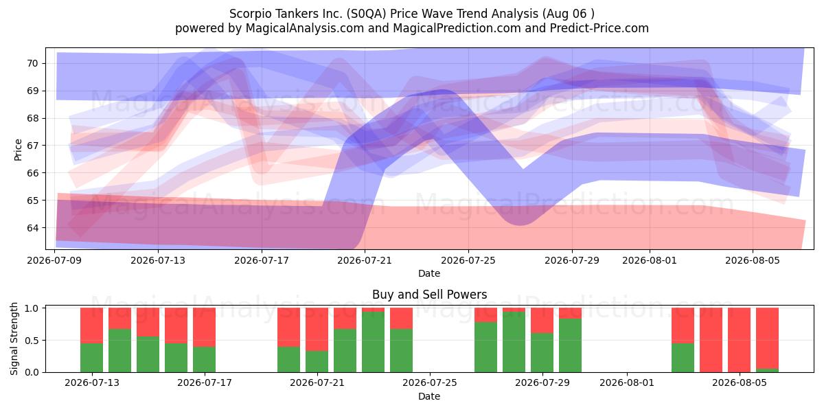  Scorpio Tankers Inc. (S0QA) Support and Resistance area (05 Aug) 