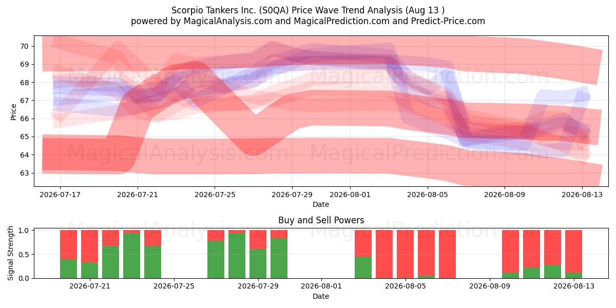  Scorpio Tankers Inc. (S0QA) Support and Resistance area (12 Aug) 