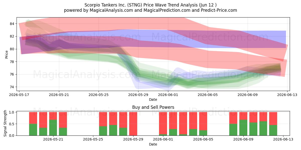  Scorpio Tankers Inc. (STNG) Support and Resistance area (11 Jun) 