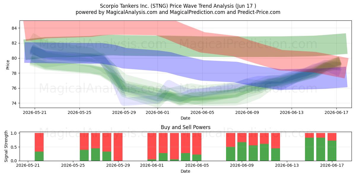  Scorpio Tankers Inc. (STNG) Support and Resistance area (16 Jun) 