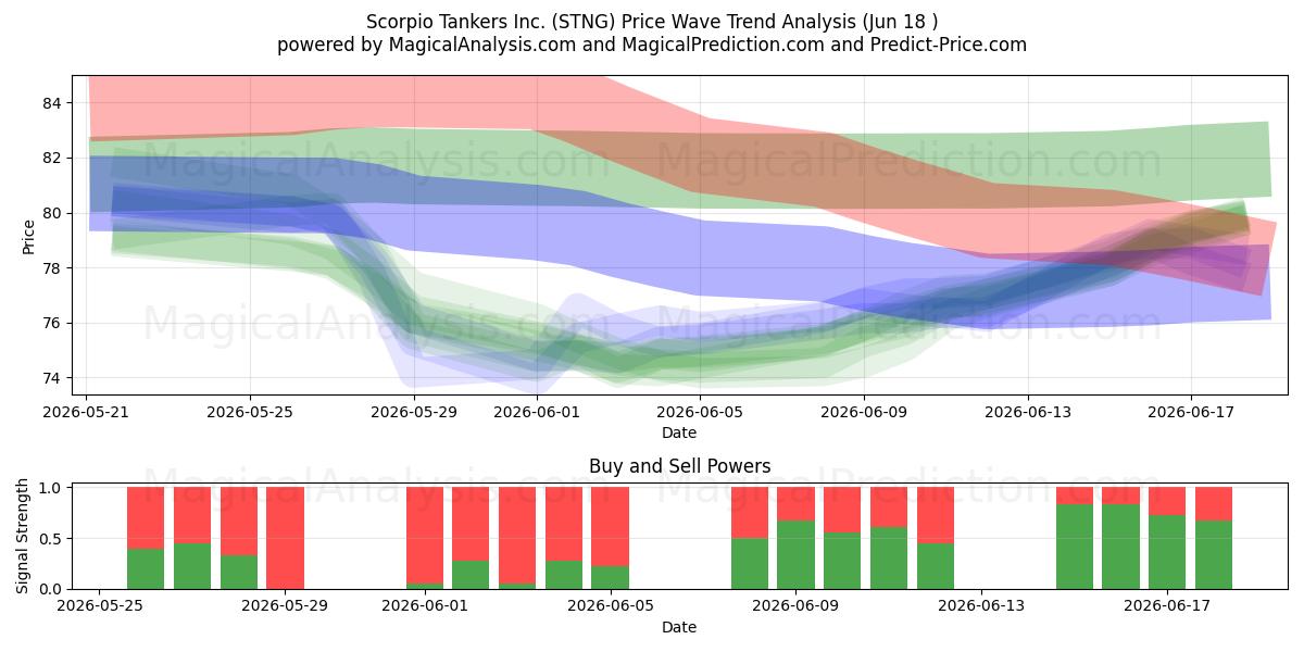  Scorpio Tankers Inc. (STNG) Support and Resistance area (17 Jun) 