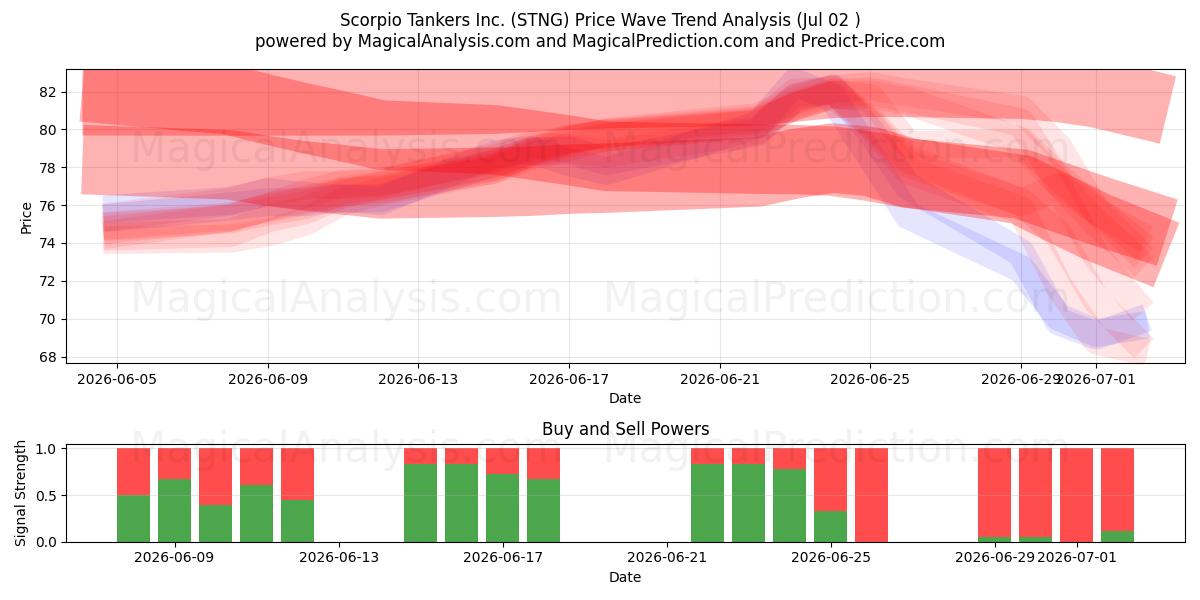  Scorpio Tankers Inc. (STNG) Support and Resistance area (01 Jul) 