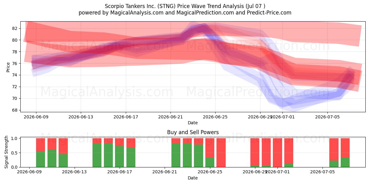  Scorpio Tankers Inc. (STNG) Support and Resistance area (06 Jul) 