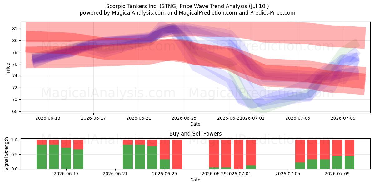  Scorpio Tankers Inc. (STNG) Support and Resistance area (09 Jul) 