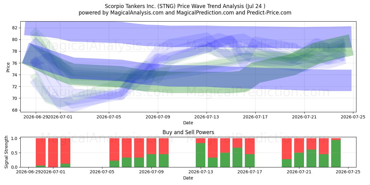  Scorpio Tankers Inc. (STNG) Support and Resistance area (23 Jul) 