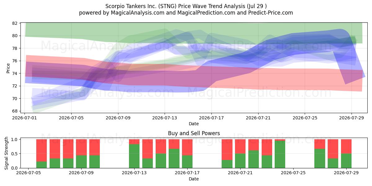  Scorpio Tankers Inc. (STNG) Support and Resistance area (28 Jul) 