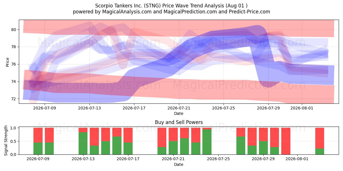 Scorpio Tankers Inc. (STNG) Support and Resistance area (31 Jul) 