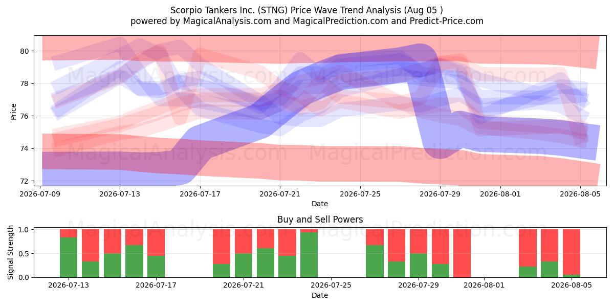  Scorpio Tankers Inc. (STNG) Support and Resistance area (04 Aug) 
