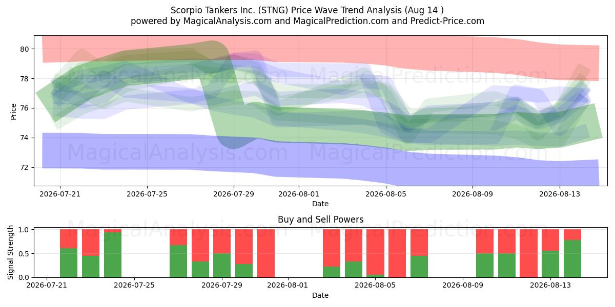  Scorpio Tankers Inc. (STNG) Support and Resistance area (13 Aug) 