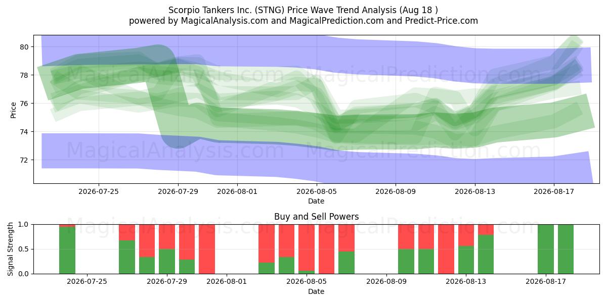  Scorpio Tankers Inc. (STNG) Support and Resistance area (14 Aug) 