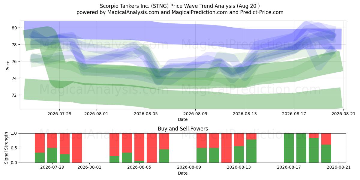  Scorpio Tankers Inc. (STNG) Support and Resistance area (19 Aug) 
