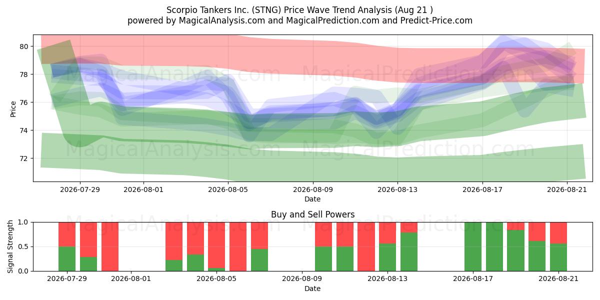  Scorpio Tankers Inc. (STNG) Support and Resistance area (20 Aug) 