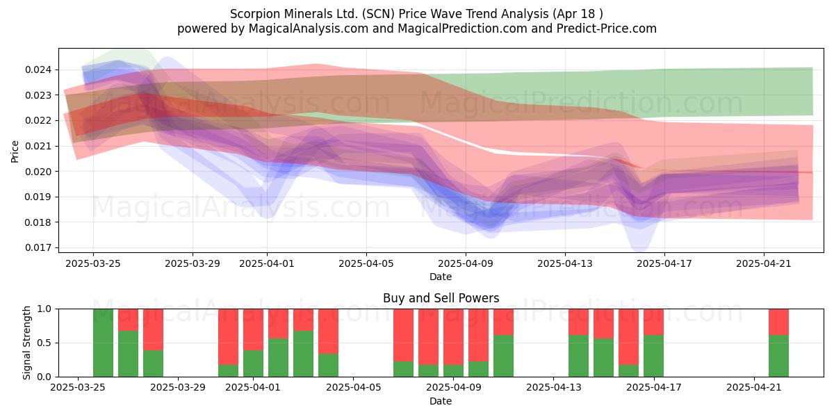  Scorpion Minerals Ltd. (SCN) Support and Resistance area (18 Apr) 