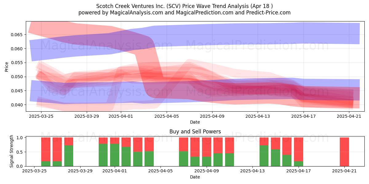  Scotch Creek Ventures Inc. (SCV) Support and Resistance area (18 Apr) 