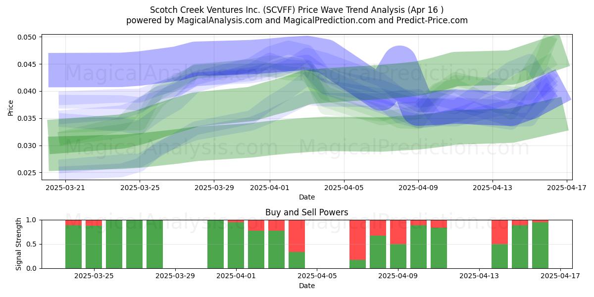  Scotch Creek Ventures Inc. (SCVFF) Support and Resistance area (16 Apr) 