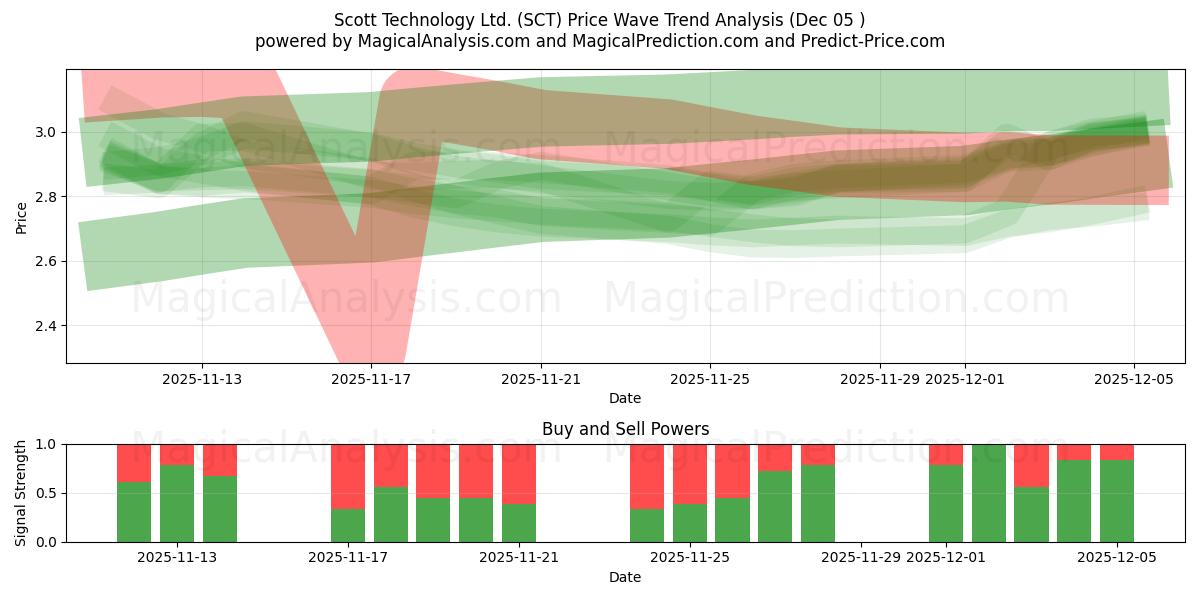  Scott Technology Ltd. (SCT) Support and Resistance area (04 Dec) 