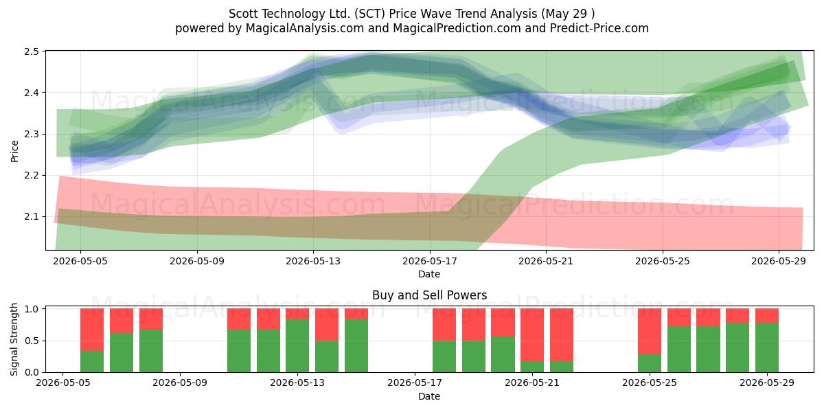  Scott Technology Ltd. (SCT) Support and Resistance area (28 May) 