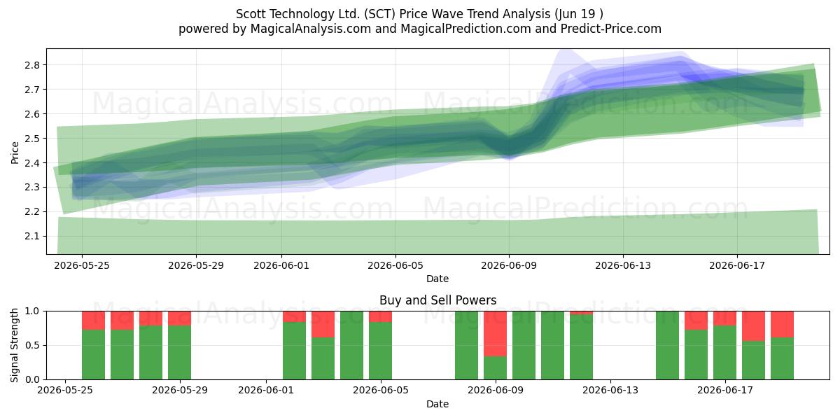  Scott Technology Ltd. (SCT) Support and Resistance area (11 Jun) 