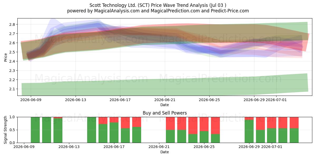  Scott Technology Ltd. (SCT) Support and Resistance area (02 Jul) 