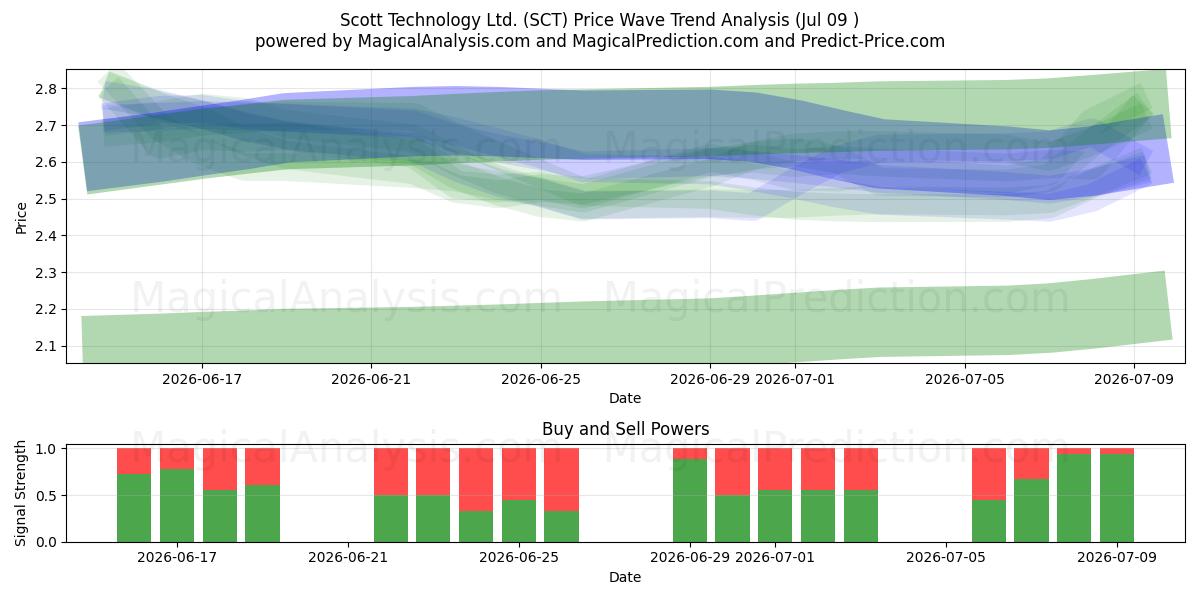  Scott Technology Ltd. (SCT) Support and Resistance area (08 Jul) 