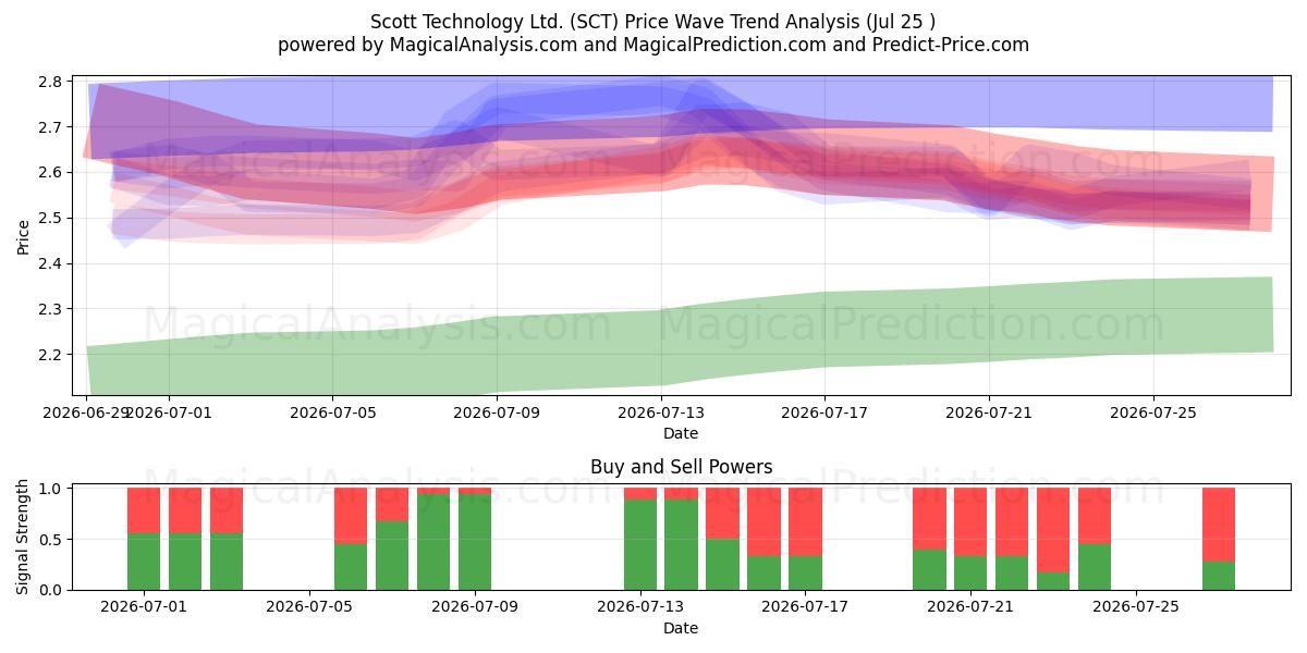  Scott Technology Ltd. (SCT) Support and Resistance area (24 Jul) 
