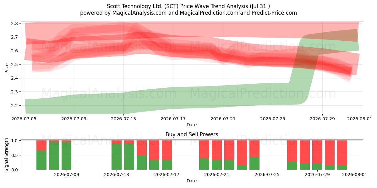  Scott Technology Ltd. (SCT) Support and Resistance area (30 Jul) 
