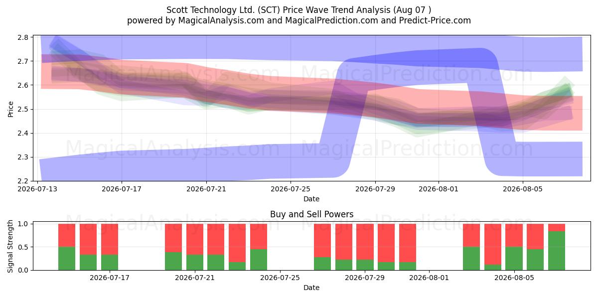  Scott Technology Ltd. (SCT) Support and Resistance area (06 Aug) 
