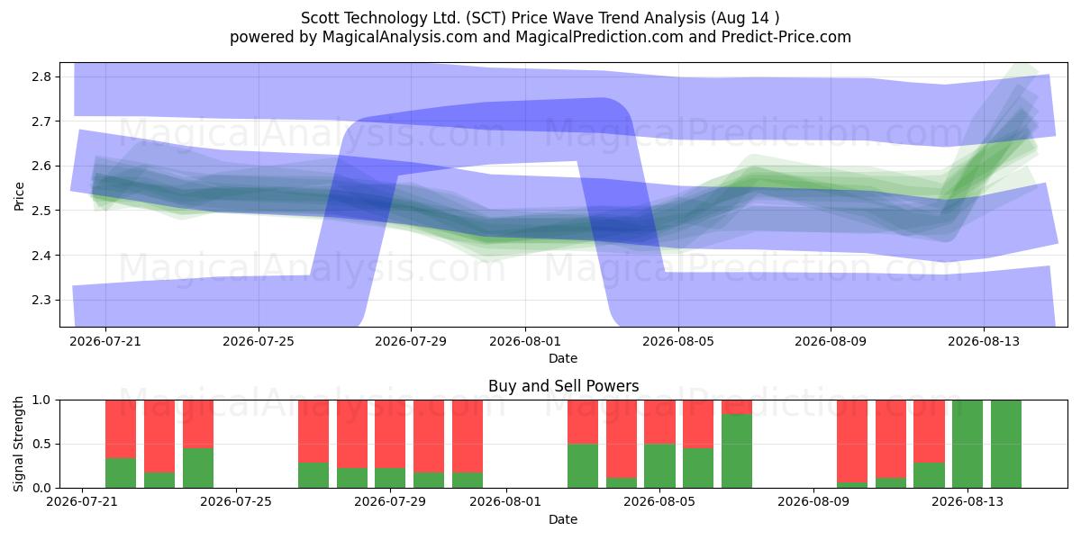  Scott Technology Ltd. (SCT) Support and Resistance area (13 Aug) 