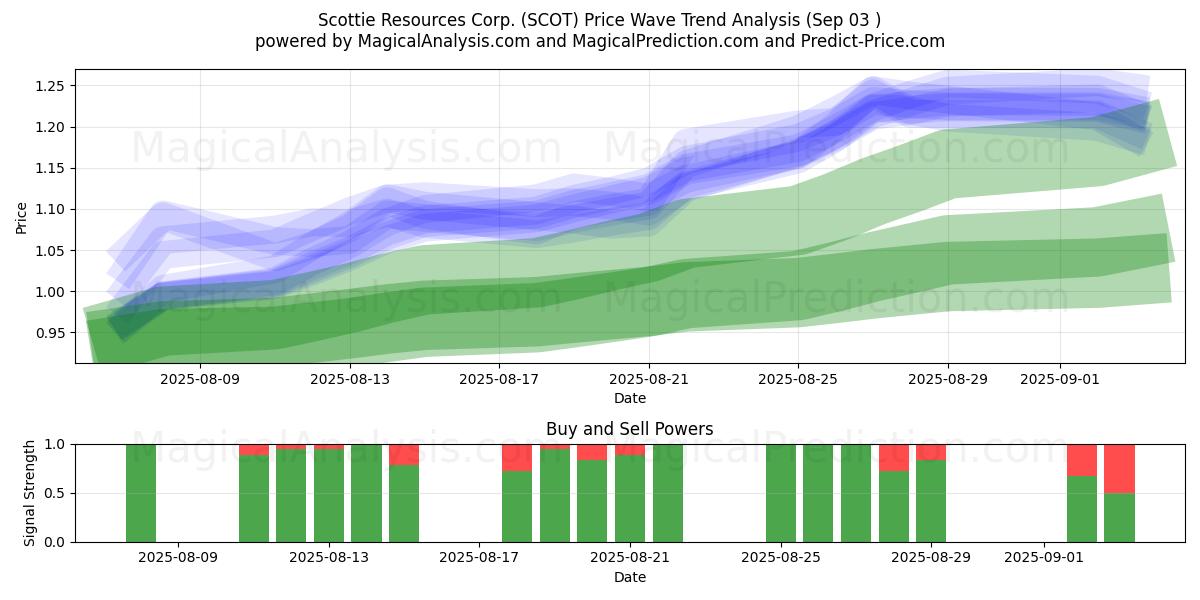  Scottie Resources Corp. (SCOT) Support and Resistance area (02 Sep) 