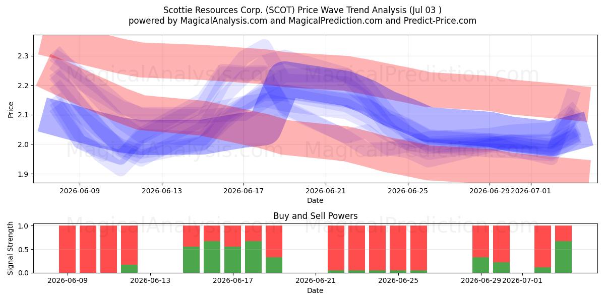  Scottie Resources Corp. (SCOT) Support and Resistance area (02 Jul) 
