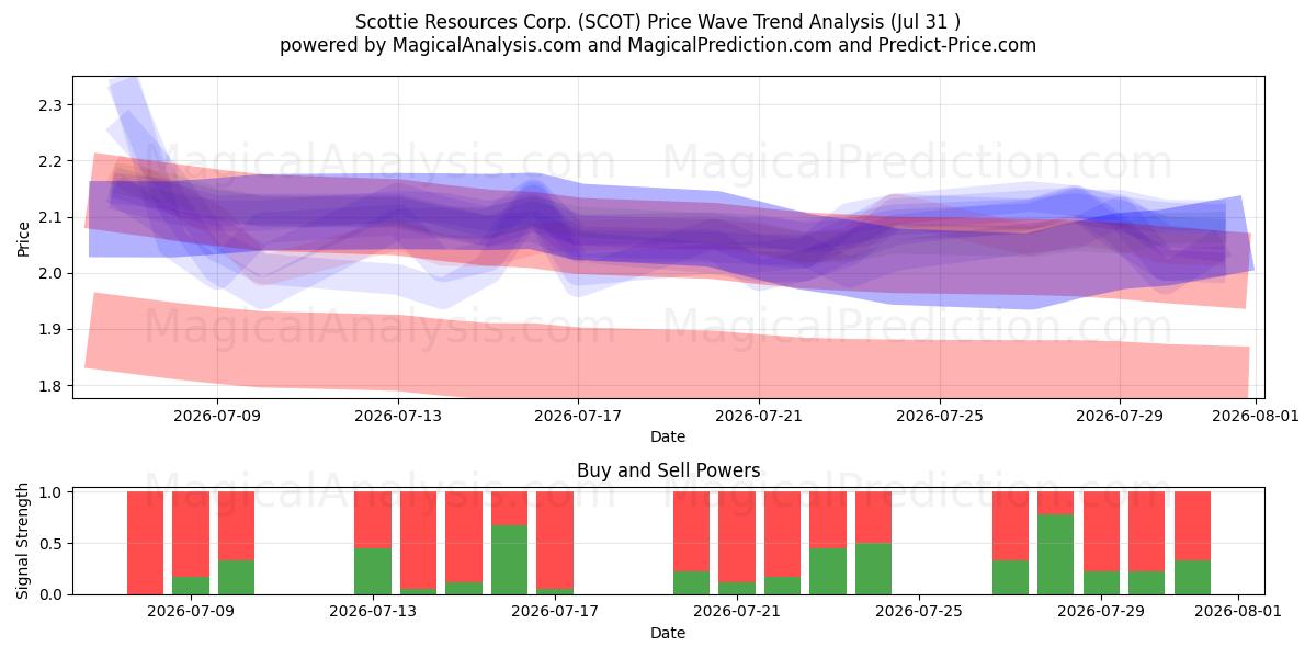  Scottie Resources Corp. (SCOT) Support and Resistance area (30 Jul) 