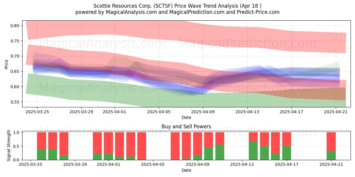  Scottie Resources Corp. (SCTSF) Support and Resistance area (18 Apr) 